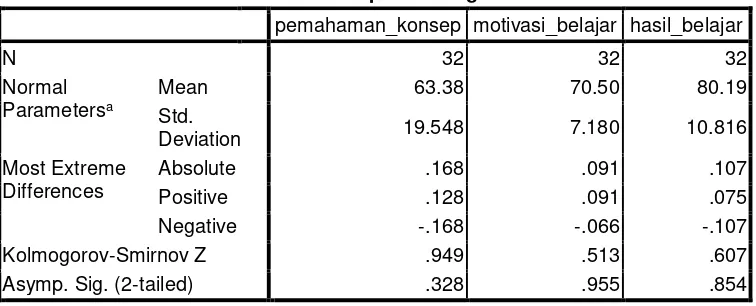 Tabel 4.6 One-Sample Kolmogorov-Smirnov Test