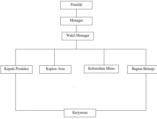 Gambar 4.1 Struktur Organisasi Ayam Penyet Surabaya Dr. Mansyur Medan  