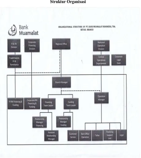 Gambar 2 :Struktur Organisasi27 