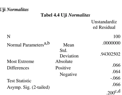 Tabel 4.5 Uji F (Secara Simultan)  ANOVA a