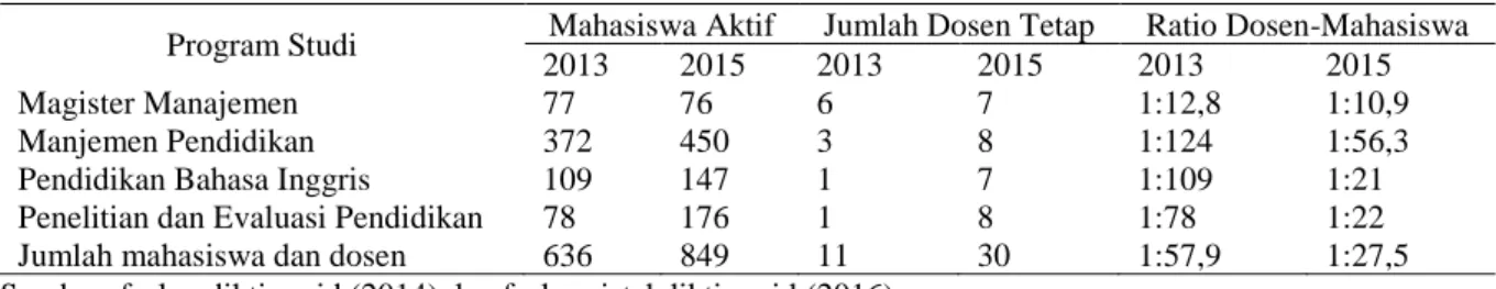 Tabel 1. Program Studi, Jumlah Mahasiswa, Jumlah Dosen Tetap di Pascasarjana Universitas Sarjanawiyata  Tamansiswa (UST) Tahun 2013 dan 2015 
