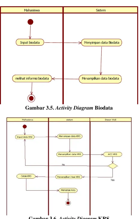 Gambar 3.5. Activity Diagram Biodata 