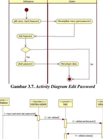 Gambar 3.7. Activity Diagram Edit Password 