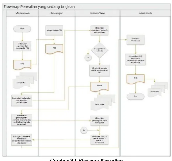 Gambar 3.1 Flowmap Perwalian  3.2  Analisis prosedur yang akan dibuat  