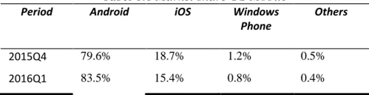 Tabel 1.1 Market share OS Mobile 