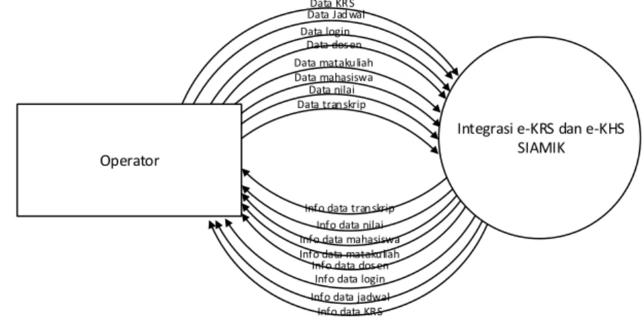 Gambar 1. Diagram konteks integrasi e-KRS dan e-KHS 