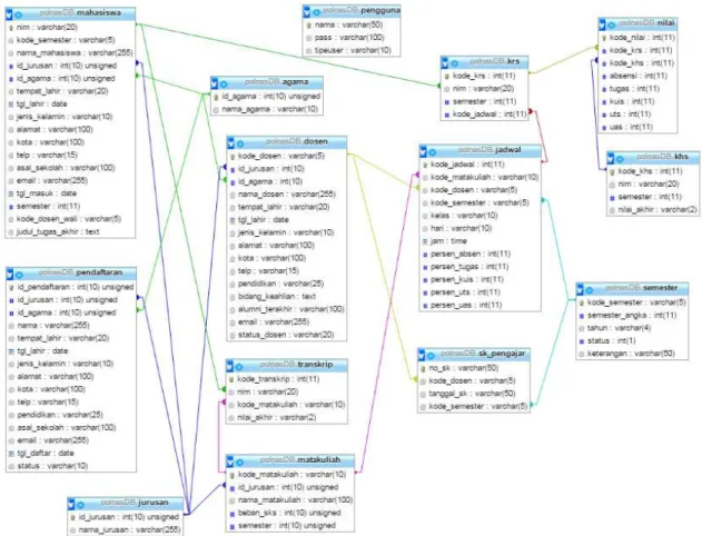 Gambar 3. Physical data model integrasi e-KRS dan e-KHS