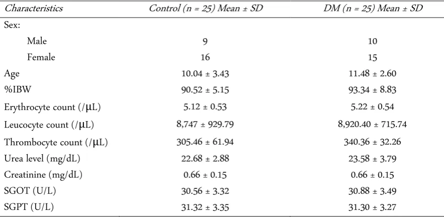Table 1.  Subject characteristics 