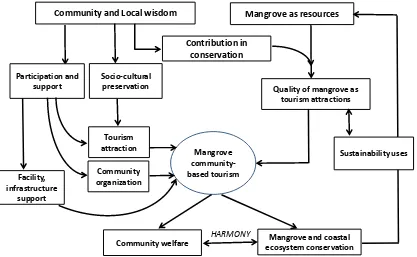Figure 2.  Conceptual framework for local community-based mangrove tourism, with local wisdom as a fundamental aspect of mangrove-based destination sustainability and competitiveness 