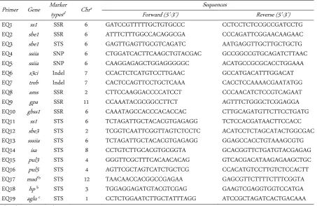 Table 1. A list of previously reported markers and their chromosomal location developed in this study for the evaluation of eating quality on rice indica 