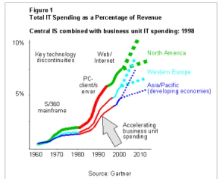 Gambar 1.1 Tren Belanja IT Perusahaan  (Gartner, 1998) 