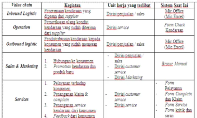 Tabel 3.3 Portofolio Aplikasi existing PT.Berlian  Maju Motor 