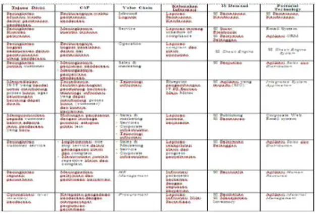 Tabel 3.6 Matriks Identifikasi SWOT PT.Berlian  Maju Motor 