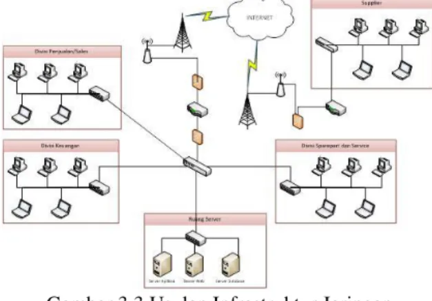 Gambar 3.3 Usulan Infrastruktur Jaringan  PT.Berlian Maju Motor 