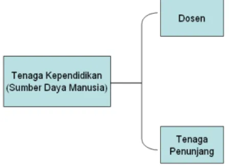 Gambar 1.  Komponen SDM di lingkungan  perguruan tinggi. 