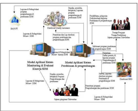 Gambar 8.  Model proses pembinaan dan pengembangan SDM di Universitas X.  Modul  kedua,  aplikasi  monitoring  dan 