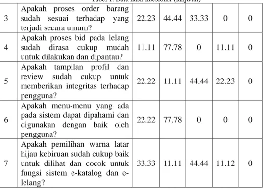 Tabel 1. Data hasil kuesioner (lanjutan)  3 