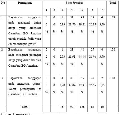 Tabel 4.6. Frekuensi Hasil Jawaban Responden Mengenai Harga 