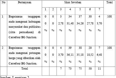 Tabel 4.7. Frekuensi Hasil Jawaban Responden Mengenai Promosi 