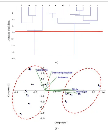 Figure 5.   Characteristics of intensive shrimp farming pond Situbondo ecosystems based on PCA analysis: (a) cluster and (b) biplot  (b) PAST programme Ver
