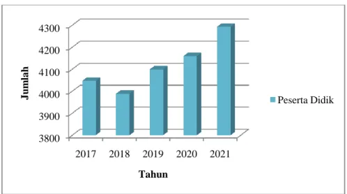 Gambar 1. Proyeksi Jumlah Peserta Didik di SD Negeri se-Kecamatan Palang  pada Tahun 2017-2021 