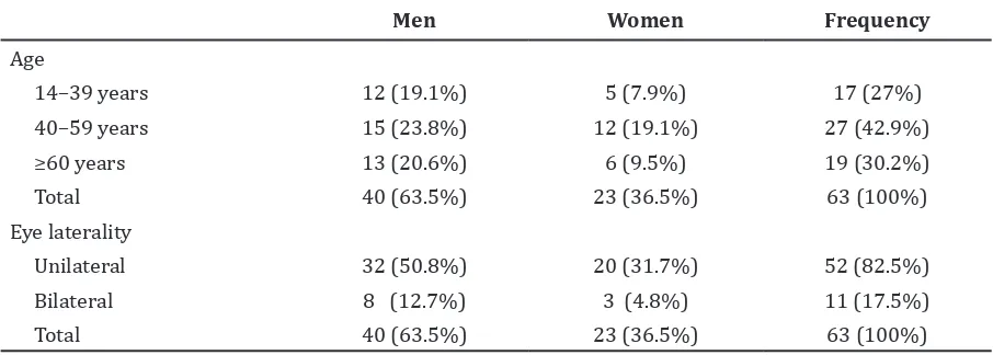 Table 1 Patient Distribution by Gender, Age and Eyes Laterality
