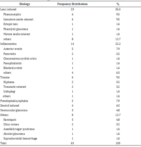 Table 3 Distribution of Intraocular Pressure among Secondary Glaucoma Patients