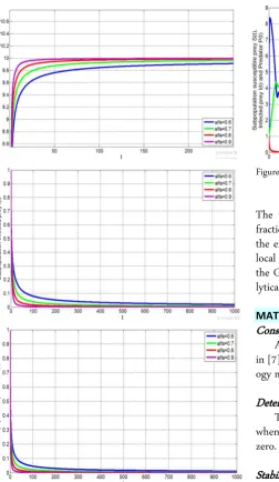 Figure 2.  Numerical solution of system (1) for equilibrium point with α = 0.74 