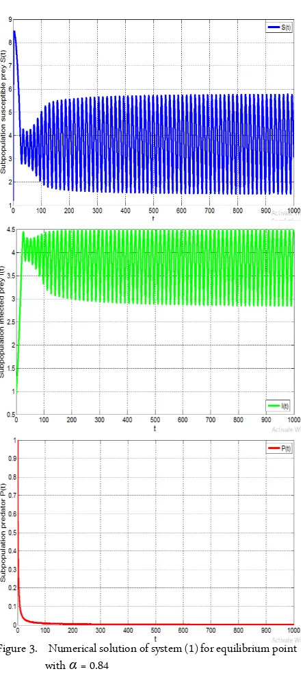 Figure 3.  Numerical solution of system (1) for equilibrium point    with α = 0.84 
