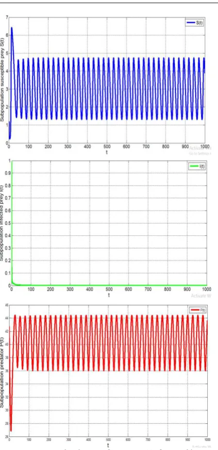 Figure 5.  Numerical solution of system P(t) for equilibrium 