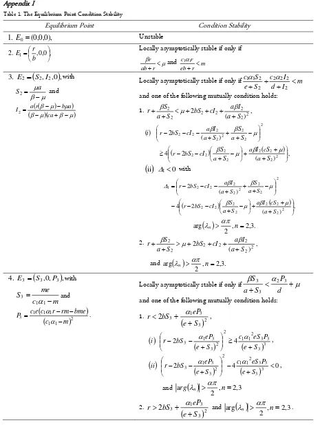 Table 1. The Equilibrium Point Condition Stability 