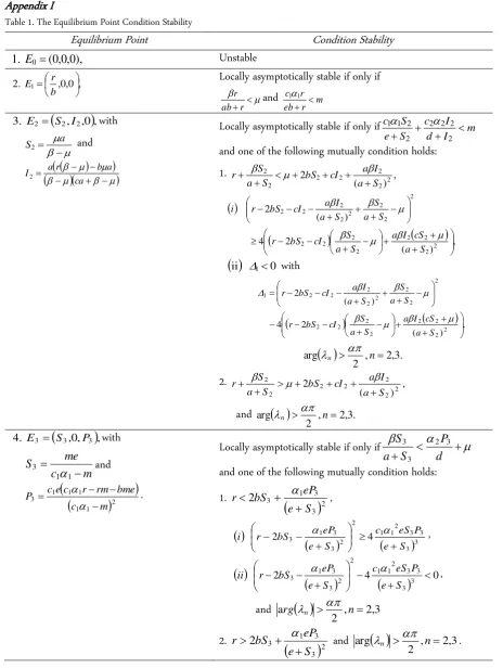 Table 1. The Equilibrium Point Condition Stability 