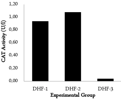 Figure 1. Comparison of MDA level in the different grade of DHF. DHF-1: grade I DHF; DHF-2: grade II DHF; and DHF-3: grade III DHF  