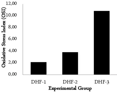 Table 1. Mann-Whitney test results of MDA level, SOD and CAT activity, and OSI in the different grade of DHF patients 