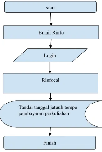 Gambar 6. Prototype start
