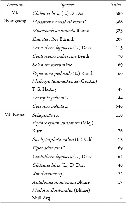 Table 2. List of top ten most abundant plant species compos- ing the seed banks  