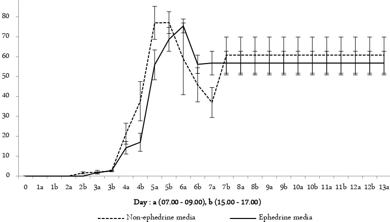 Figure 2. Comparison of Chrysomya sp. larval weight on ephedrine and non-ephedrine media 