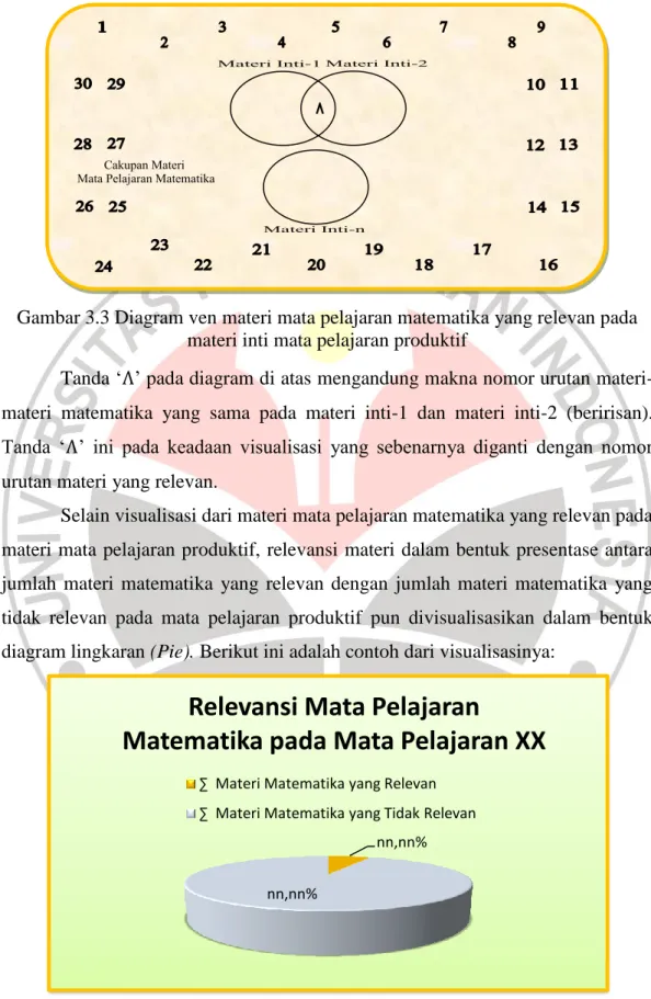 Gambar 3.3 Diagram ven materi mata pelajaran matematika yang relevan pada  materi inti mata pelajaran produktif 