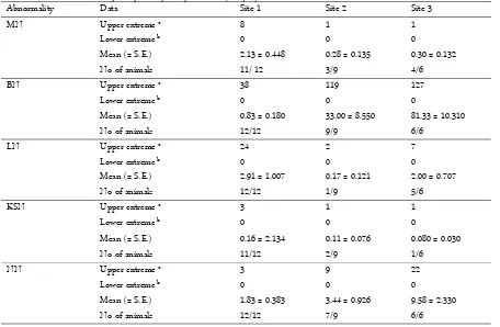 Table 1. Nuclear abnormality assays in erythrocytes of E. cyanophlyctis. 