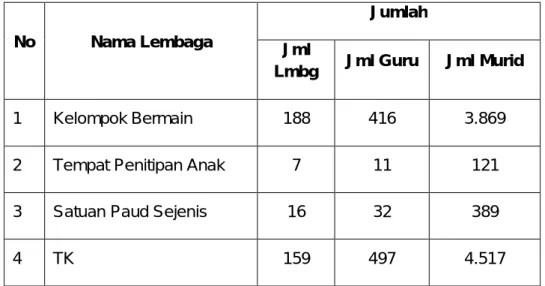Tabel 1. Data Pokok PAUD Kabupaten Solok Tahun 2010 