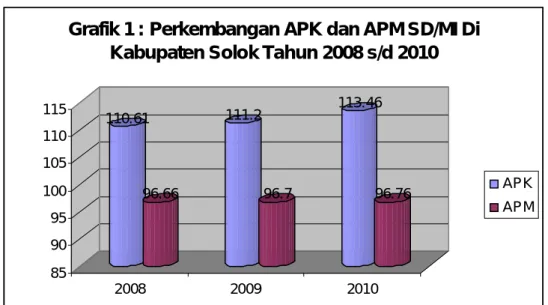 Grafik II : Perkembangan APK dan APM SMP/MTs  di Kabupaten Solok Tahun 2008 s/d 2010