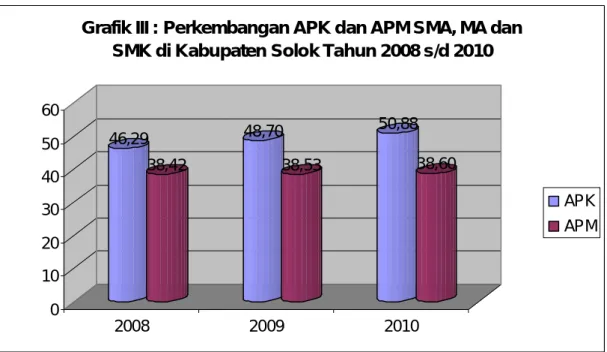 Grafik III : Perkembangan APK dan APM SMA, MA dan  SMK di Kabupaten Solok Tahun 2008 s/d 2010