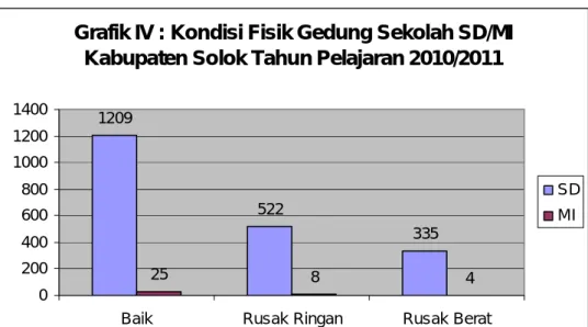 Grafik IV : Kondisi Fisik Gedung Sekolah SD/MI  Kabupaten Solok Tahun Pelajaran 2010/2011