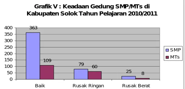 Grafik V : Keadaan Gedung SMP/MTs di  Kabupaten Solok Tahun Pelajaran 2010/2011