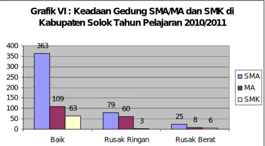 Grafik VI : Keadaan Gedung SMA/MA dan SMK di  Kabupaten Solok Tahun Pelajaran 2010/2011