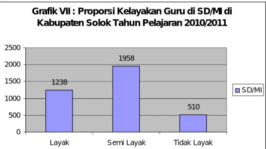 Grafik VIII : Proporsi Kelayakan Mengajar Guru  SMP/MTs di Kabupaten Solok Tahun 2010/2011