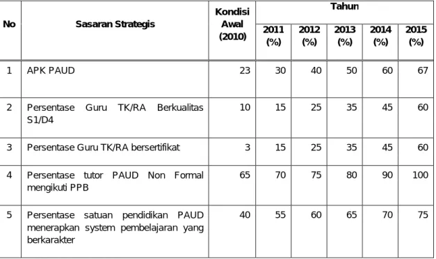 Tabel 1. Pentahapan pencapaian sasaran strategis dari tujuan strategis T1 