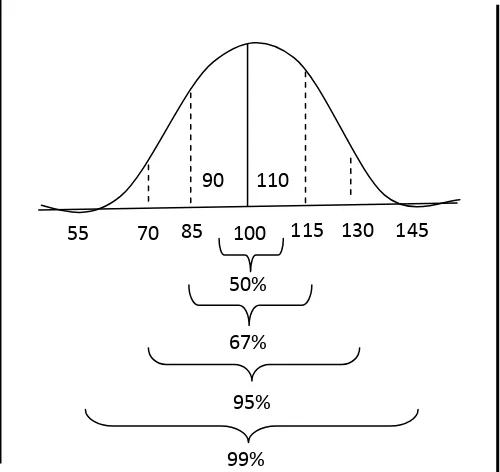 Gambar 2.1: Perkiraan Distribusi Persentase IQ Menurut Model Distribusi Normal 