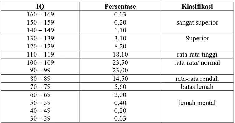 Tabel 2.1 Distribisi IQ untuk Kelompok Standarisasi Tes Binet Tahun 
