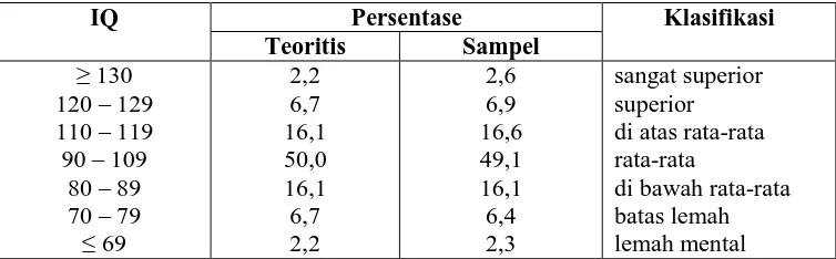 Tabel 2.2 Distribisi Presentase IQ untuk Sampel Standarisasi WAIS-R 